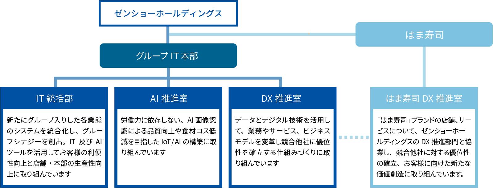 DXへの積極的な取り組み表