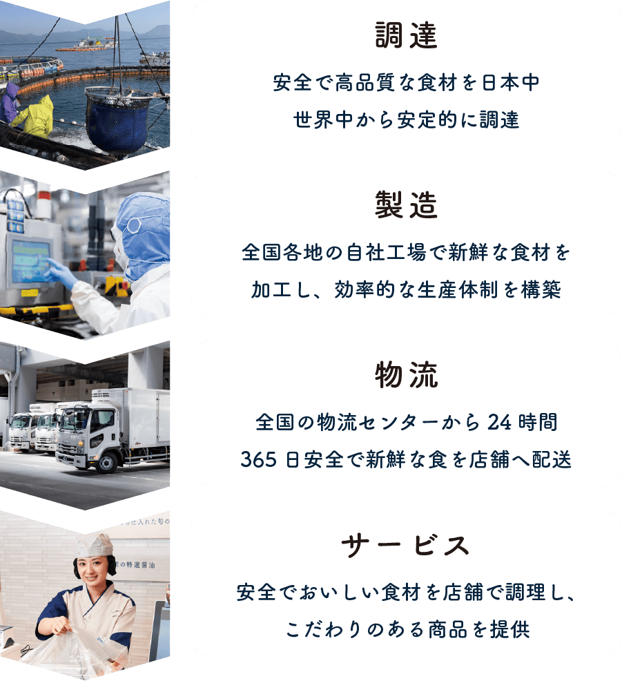調達→製造→物流→サービス