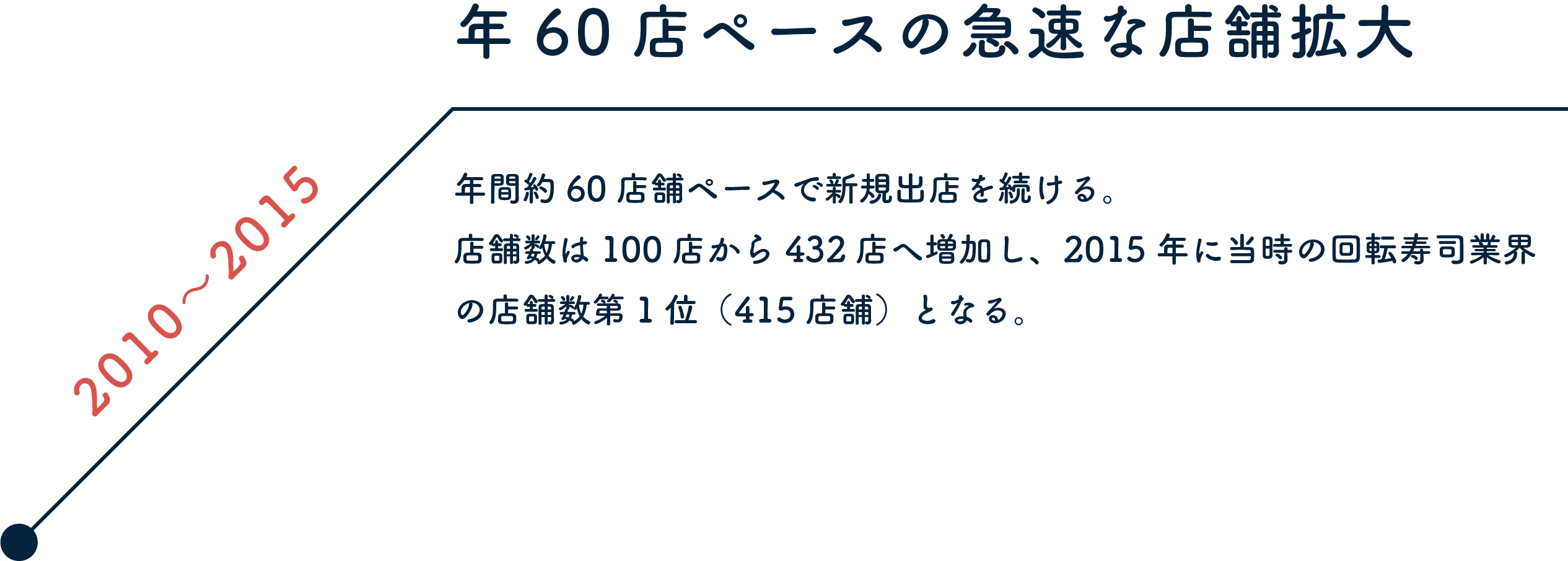 2010〜2015 年60店ペースの急速な店舗拡大