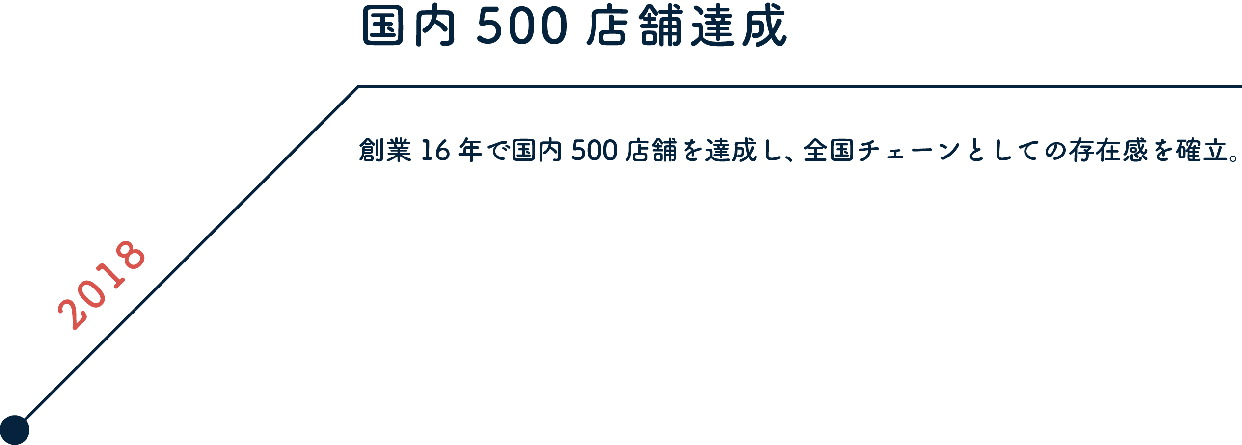 2018 宅配サービス開始