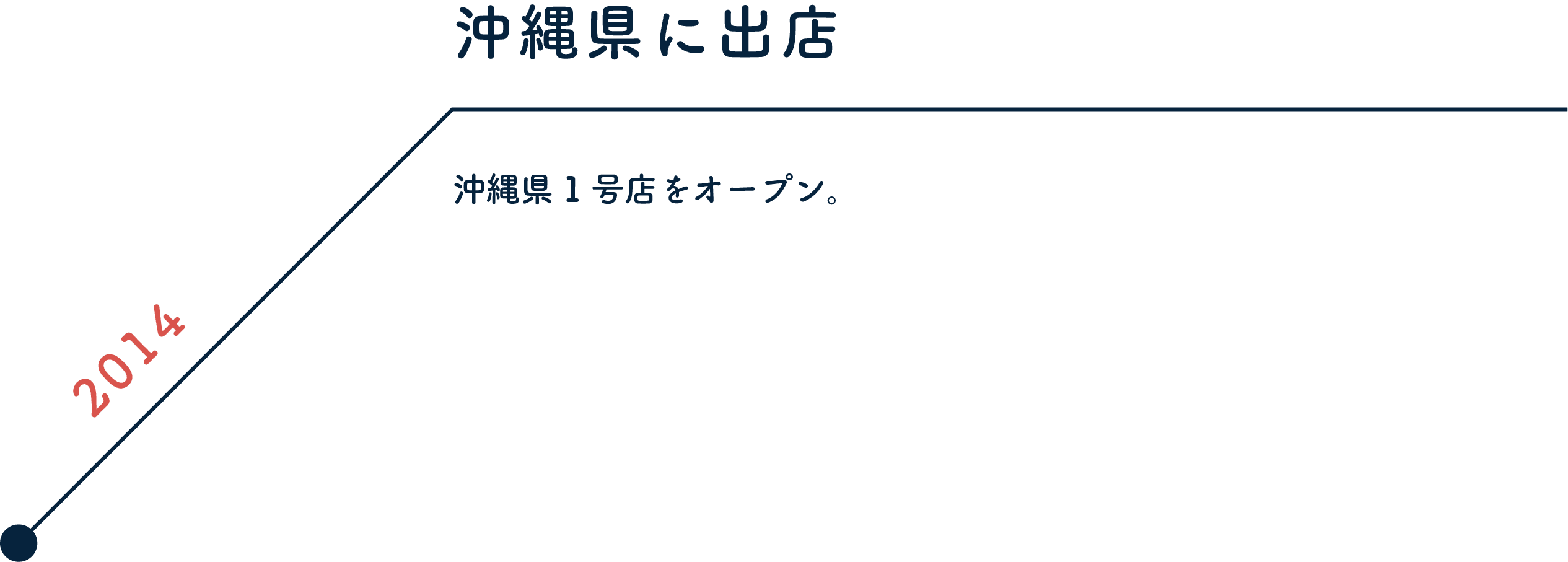 2014 沖縄県に出店