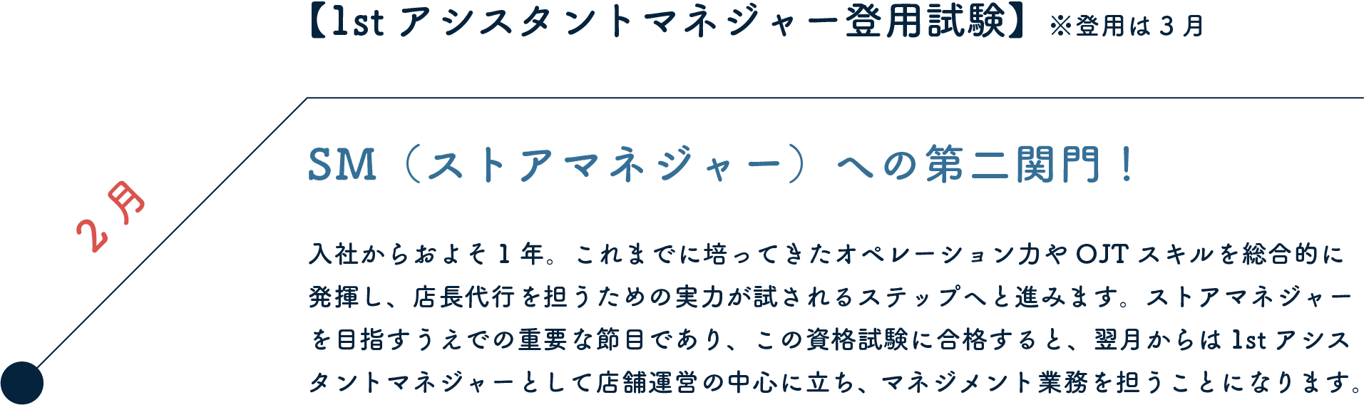 【1stアシスタントマネジャー資格取得及び登用試験】