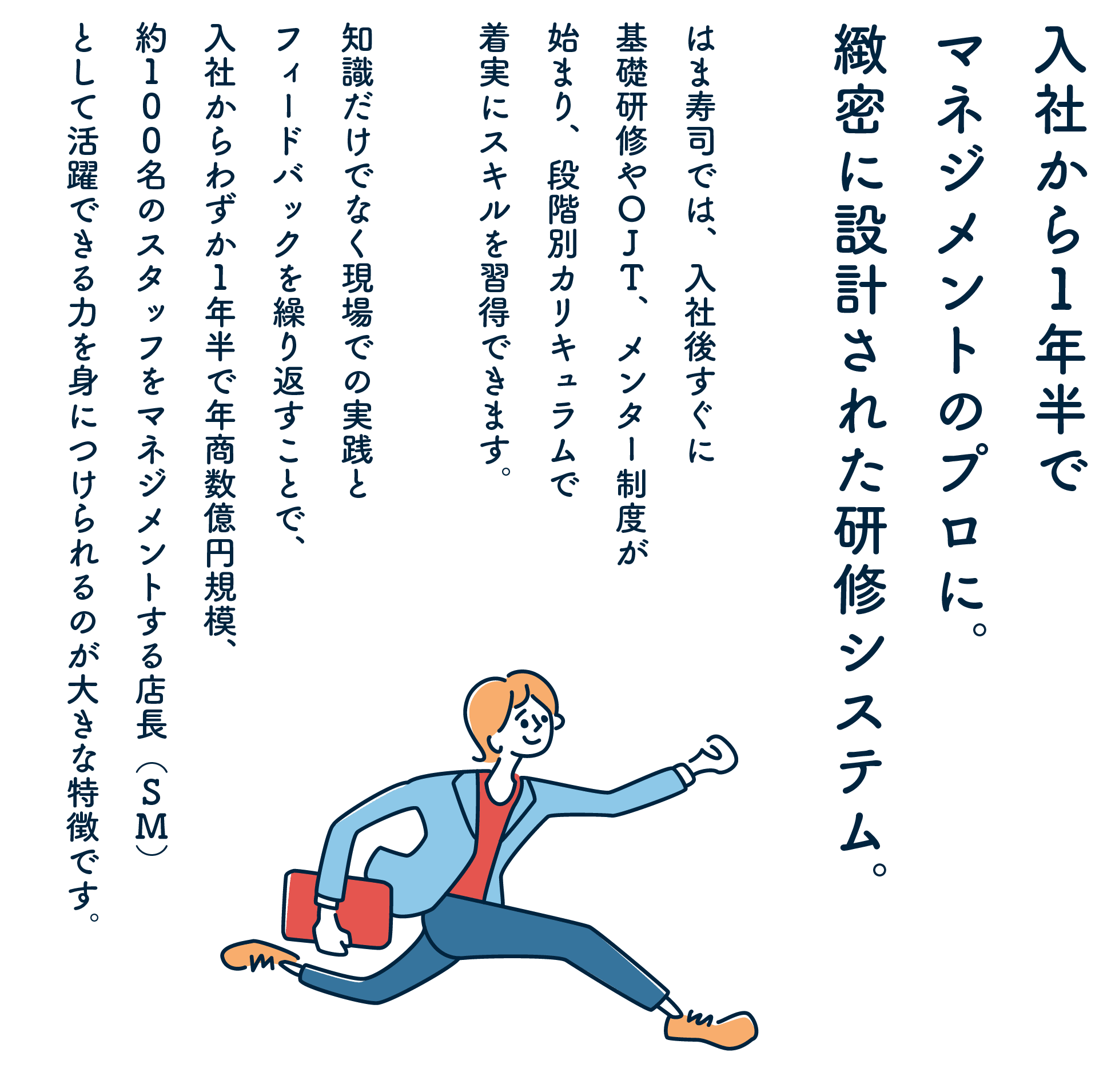 入社から１年半でマネジメントのプロに!?緻密に設計された研修システム。はま寿司では、入社後すぐに基礎研修やｏｊｔ、メンター制度が始まり、段階別カリキュラムで着実にスキルを習得できます。知識だけでなく現場での実践とフィードバックを繰り返すことで、入社からわずか１年半で年商数億円規模、６０〜９０名のスタッフをマネジメントする店長（ｓｍ）として活躍できる力を身につけられるのが大きな特徴です。